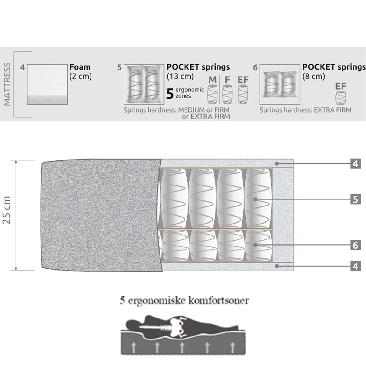 Arctic Premium Nova 180x200 cm vendbar 5 soner madrass dobbel pocketfjærer